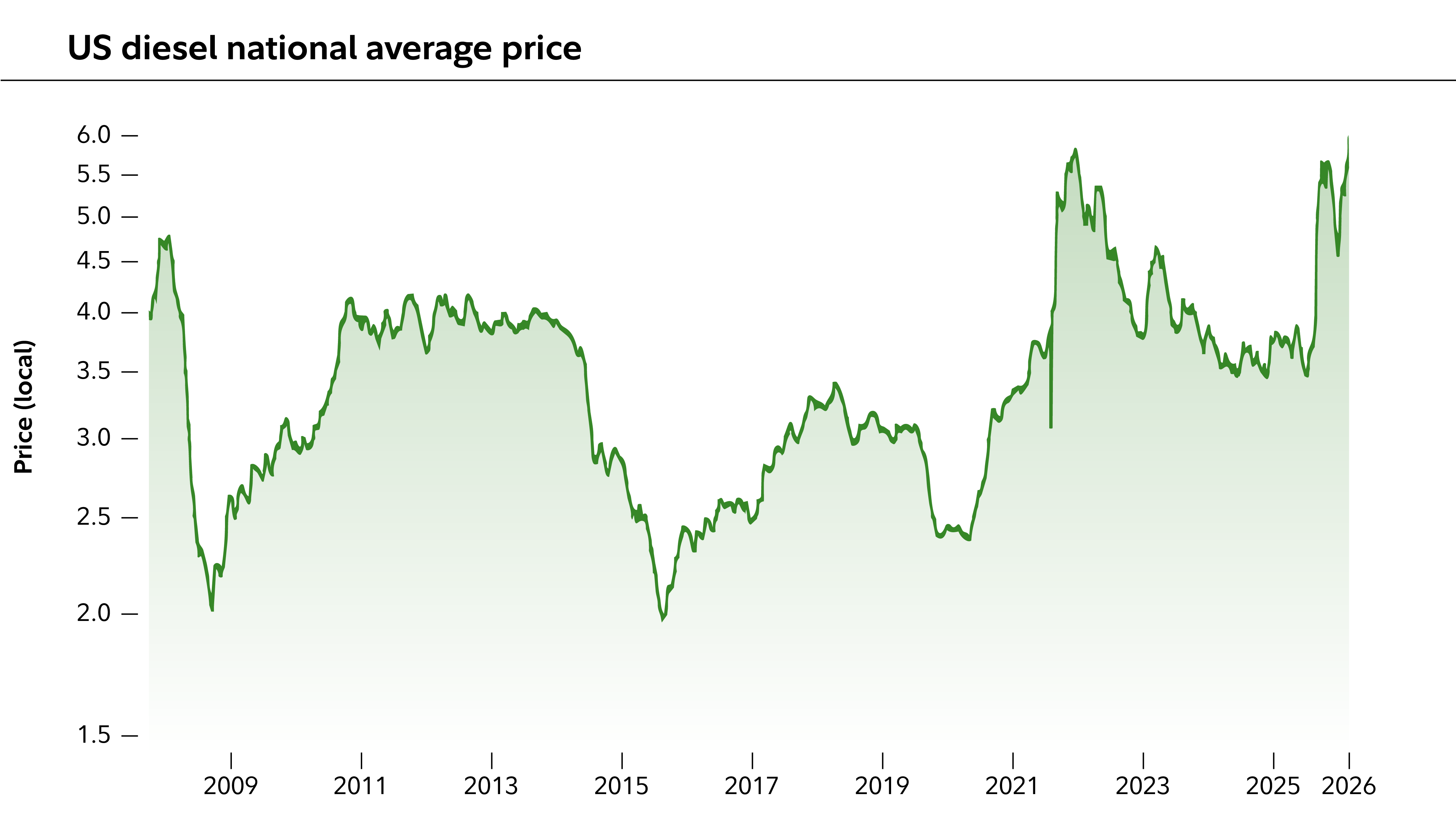 Chart describes diesel prices